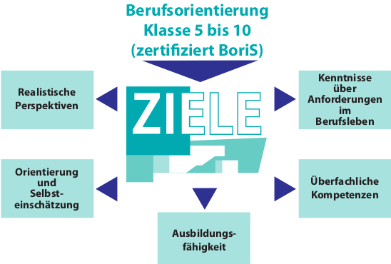Berufsorientierung